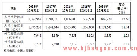 中国银行业以人民币和外币计价的贷款和存款数据