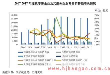 2007-2017 年连锁零售企业及其细分企业商品销售额增长情况