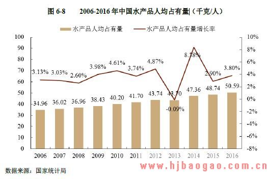 2006 2016 年 中 国水产品人均占有量