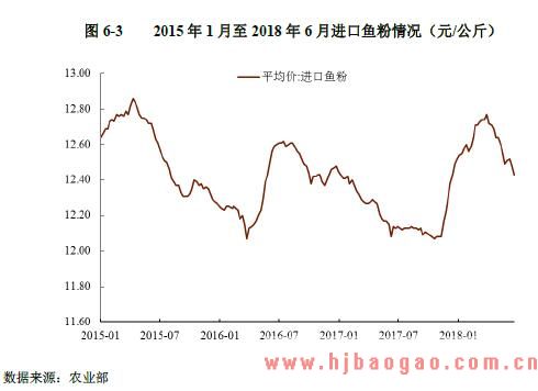 2015 年1月至2018年6 月进口鱼粉情况
