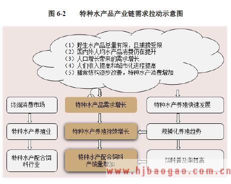 特种水产品产业链需求拉动示意图