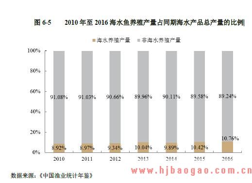 2010年至 2016海水鱼养殖产量占同期海水产品总产量的比例