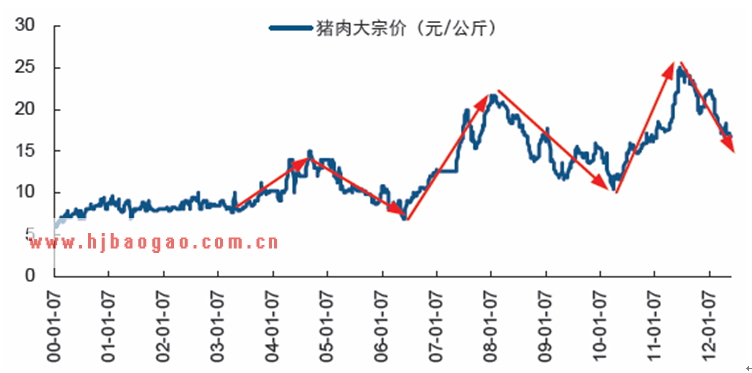 2000-2012年中国大宗猪肉价格走势图  www.getcxbot.com
