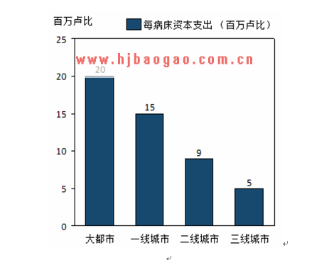不同级别城市建立医院   www.getcxbot.com