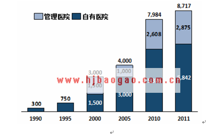 阿波罗自有及管理医院病床数增长   www.getcxbot.com