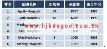 印度六大医疗集团医院数及病床数  www.getcxbot.com