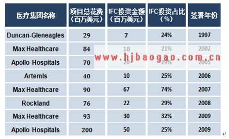 IFC投资的印度医院项目  www.getcxbot.com