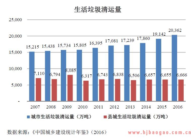 生活垃圾清运量