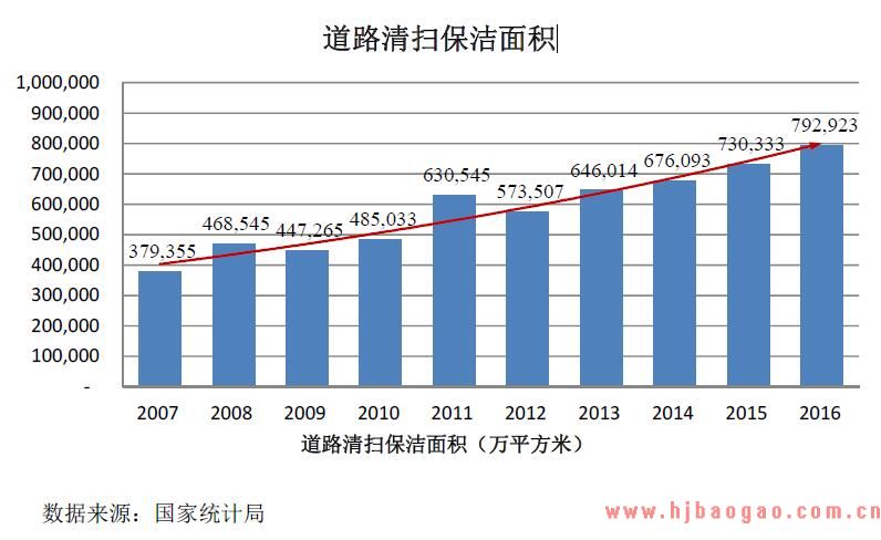 道路清扫保洁面积