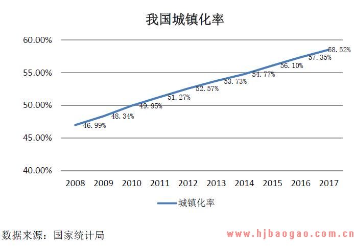 我国城镇化率