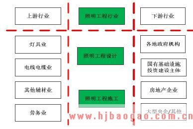 照明工程业上下游行业及其关系示意图