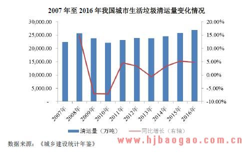 2007 年至2016 年我国城市生活垃圾清运量变化情况
