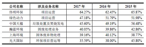 2015-2019年垃圾焚烧发电行业市场发展特点分析