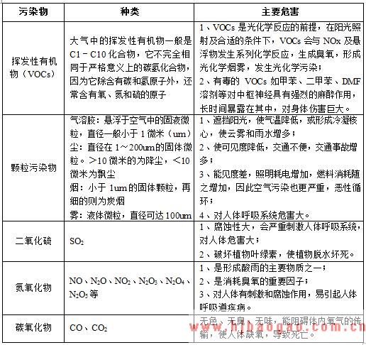 污染物的种类及主要危害情况