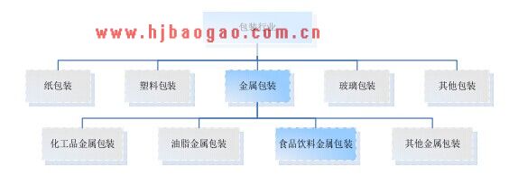 包装行业  