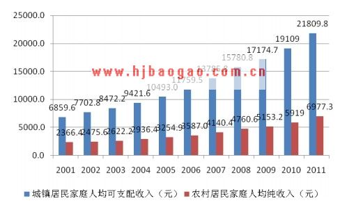居民可支配收入
