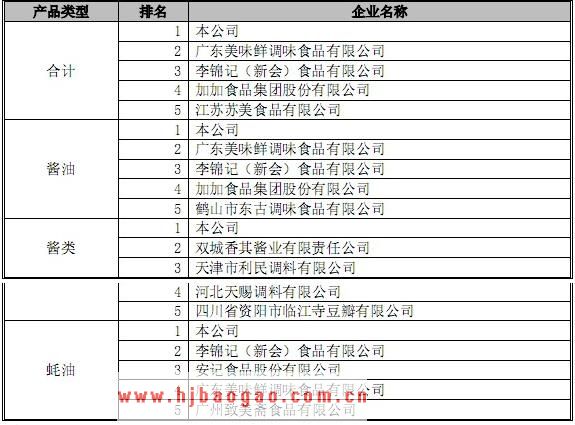 中国调味品行业著名品牌企业产量排名