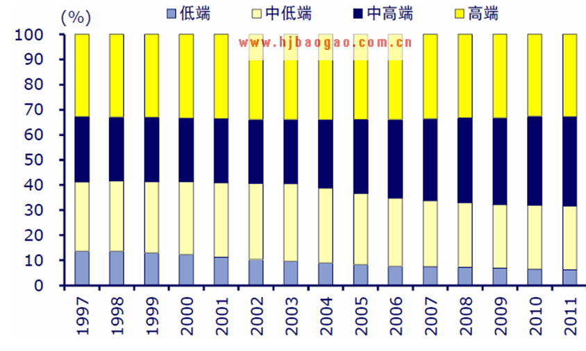 中国不同档次白酒销售额构成  www.getcxbot.com