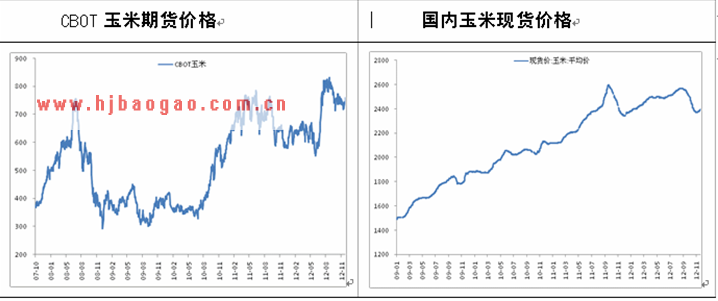 中外玉米价格走势对比  www.getcxbot.com