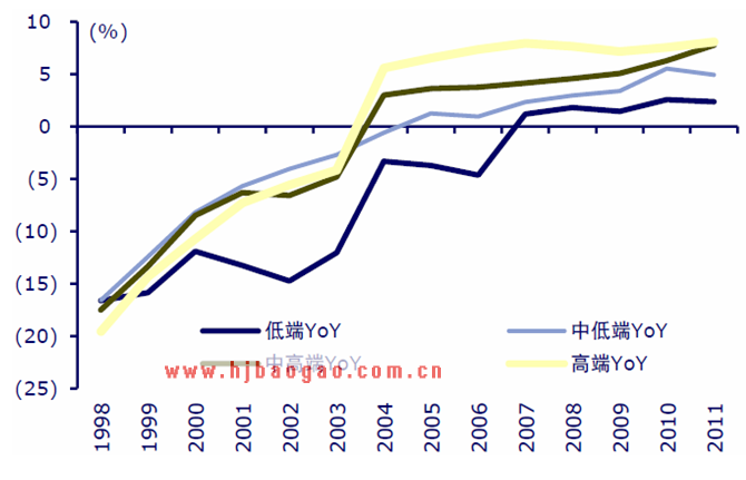 中国不同档次白酒销量增速  www.getcxbot.com