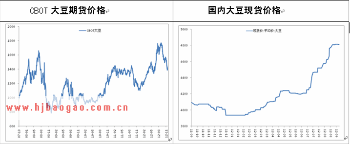 中外大豆价格走势对比  www.getcxbot.com