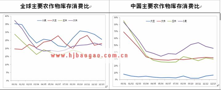 主要农作物供需平衡对比   www.getcxbot.com