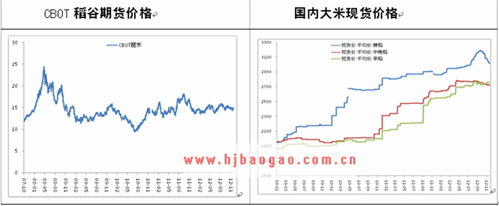 中外大米价格走势对比  www.getcxbot.com