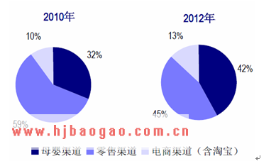 中国婴儿奶粉渠道构成图  www.getcxbot.com