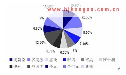 三线城市进口奶粉零售渠道市场集中度  www.getcxbot.com