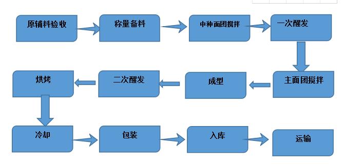 烘焙食品生产流程图