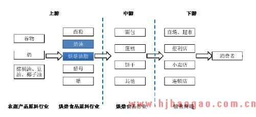 烘焙油脂行业全产业链