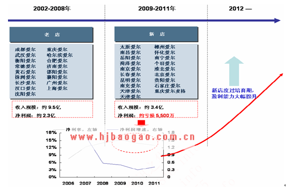 爱尔眼科短期内盈利能力趋势  www.getcxbot.com