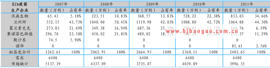  Hib 疫苗历年批签发  www.getcxbot.com