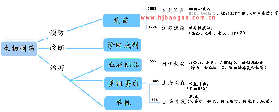 生物制药细分行业及沃森生物的“大生物”产业战略  www.getcxbot.com
