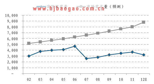 血液制品投浆量与需求量  www.getcxbot.com