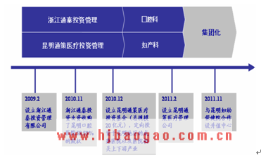 通策医疗的医院集团化  www.getcxbot.com