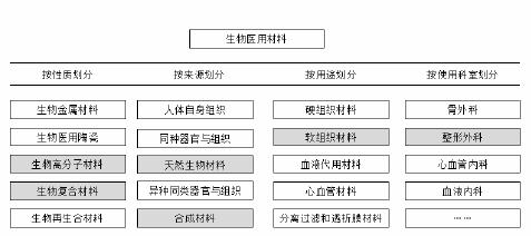 2015-2019年生物医用材料行业市场发展现状分析