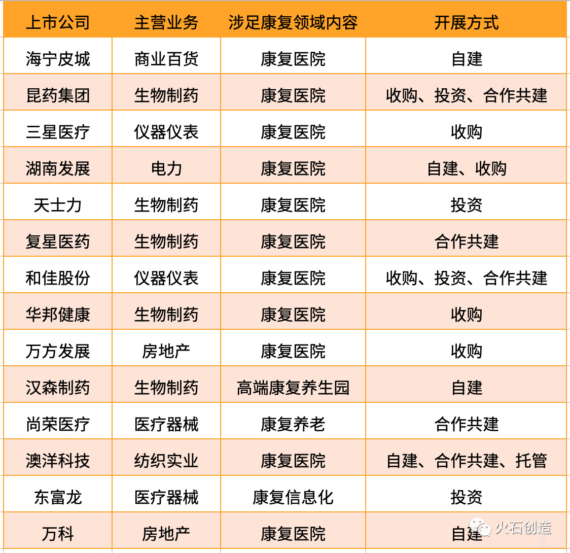 表1  部分上市企业布局康复医疗市场情况.png