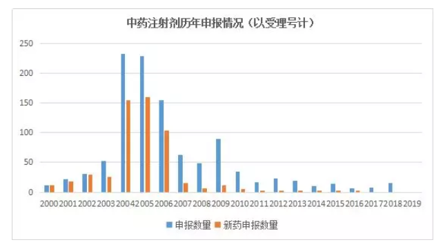 中药注射剂的申报