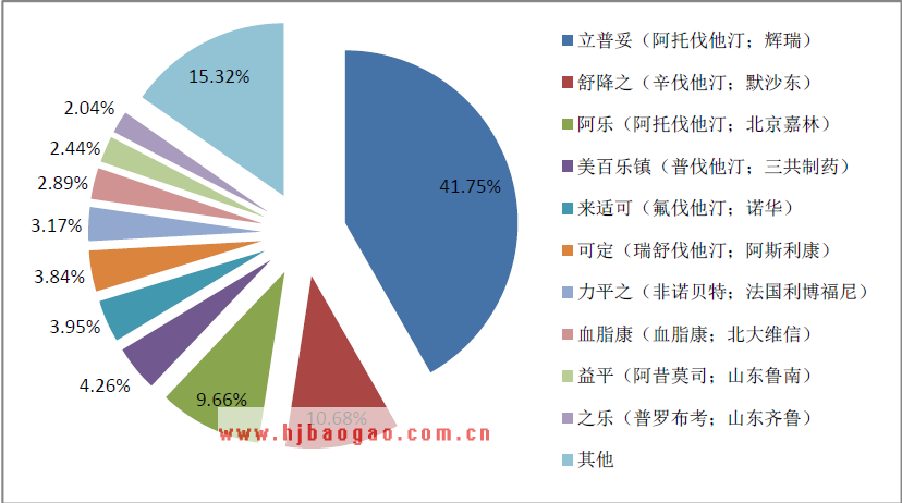 降血脂临床用药市场份额  www.getcxbot.com