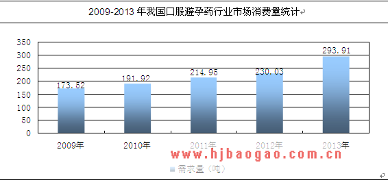 口服避孕药行业消费量 www.getcxbot.com