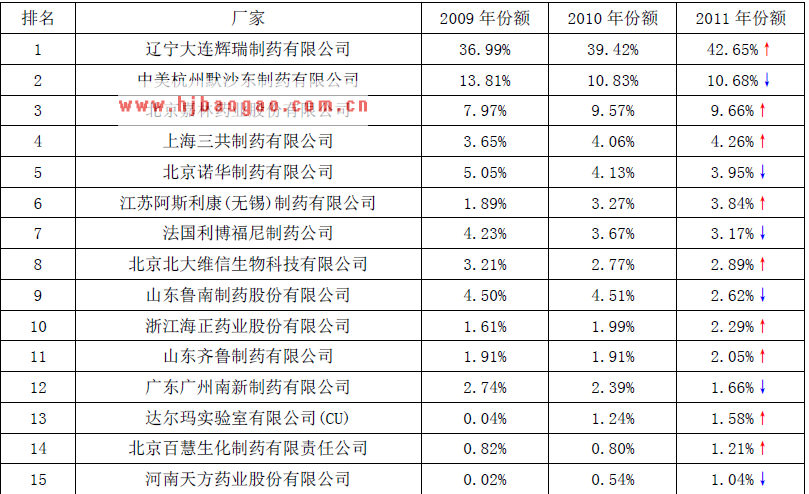 降血脂药物市场份额排名前20 位的厂家  www.getcxbot.com