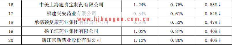 降血脂药物市场份额排名前20 位的厂家  www.getcxbot.com