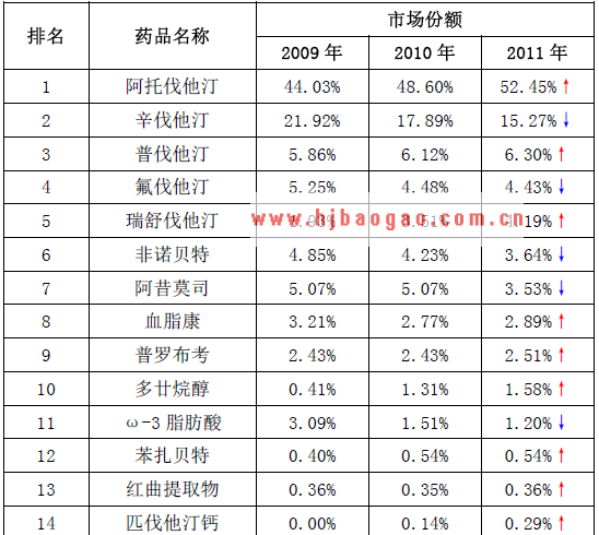 降血脂药物主要品种市场份额  www.getcxbot.com