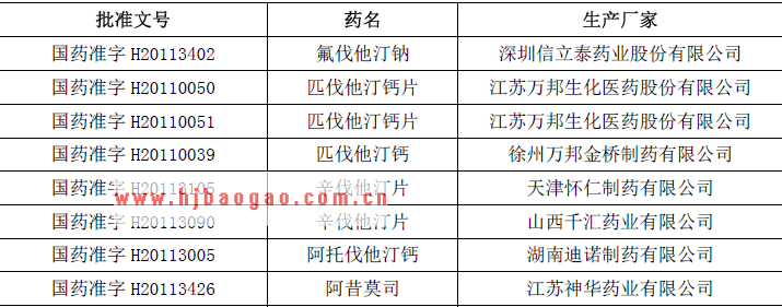 主要降血脂药物新审批情况 www.getcxbot.com