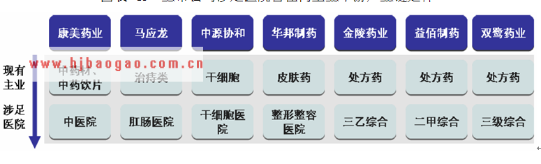 上市公司涉足医院旨在向主业下游产业链延伸  www.getcxbot.com