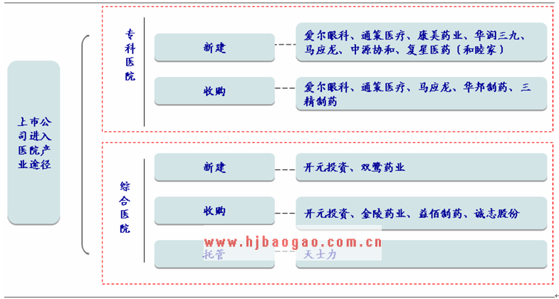上市公司进入医院产业路径  www.getcxbot.com