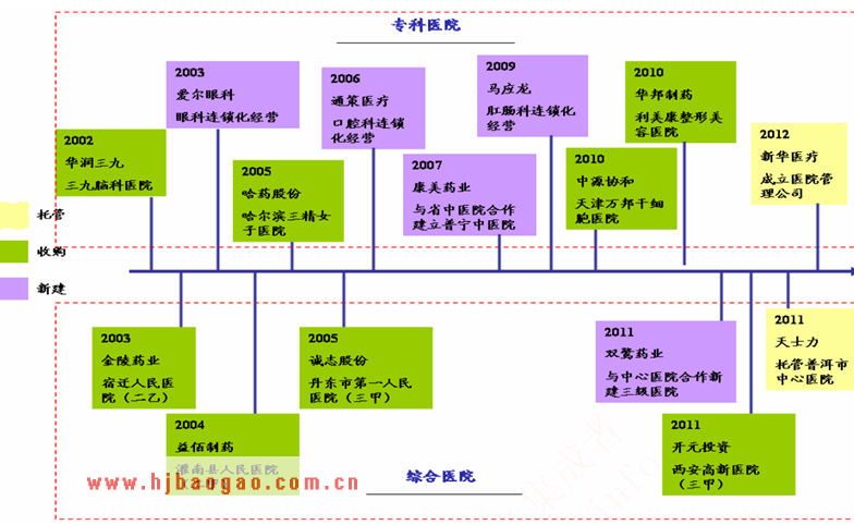 上市公司试水医院产业案例  www.getcxbot.com