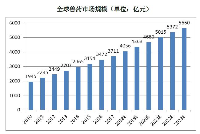 全球兽药行业发展现状及发展趋势前景分析