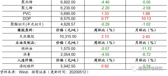 2020年5月原油价格持续回升，化工品价格涨跌同现